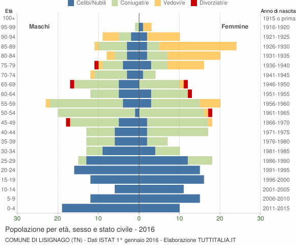 Grafico Popolazione per età, sesso e stato civile Comune di Lisignago (TN)