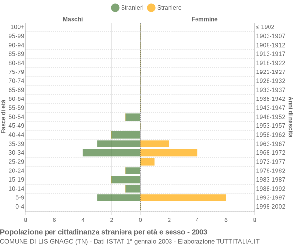 Grafico cittadini stranieri - Lisignago 2003
