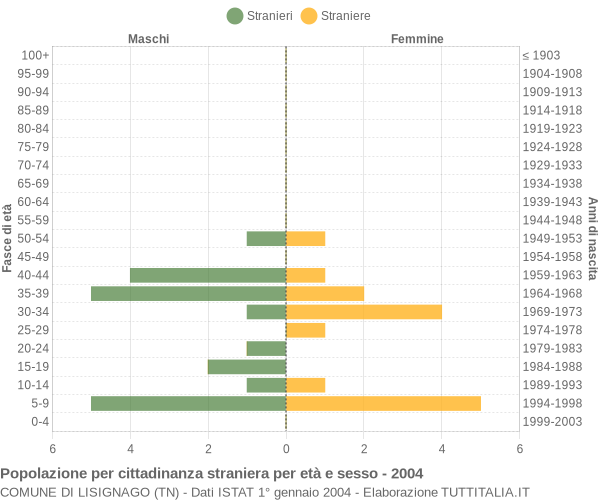 Grafico cittadini stranieri - Lisignago 2004
