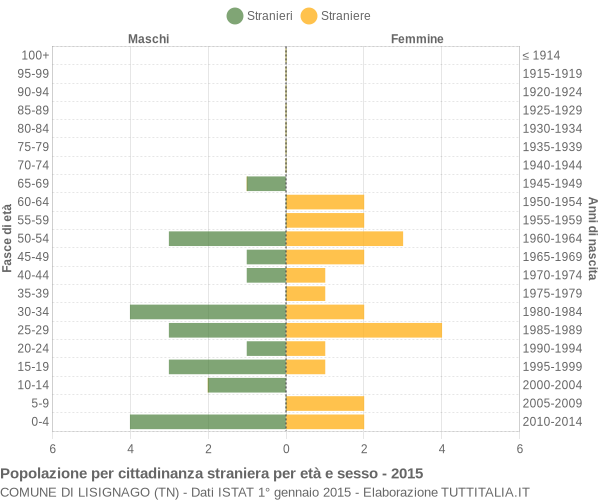 Grafico cittadini stranieri - Lisignago 2015