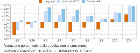 Grafico variazione percentuale della popolazione Comune di Lisignago (TN)