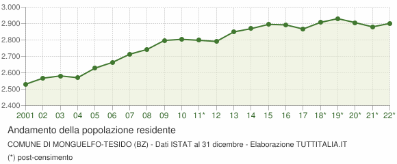 Andamento popolazione Comune di Monguelfo-Tesido (BZ)