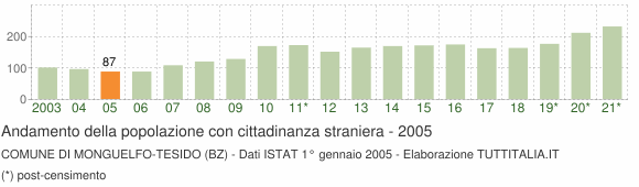 Grafico andamento popolazione stranieri Comune di Monguelfo-Tesido (BZ)