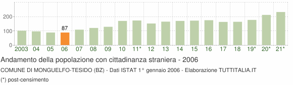 Grafico andamento popolazione stranieri Comune di Monguelfo-Tesido (BZ)