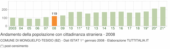 Grafico andamento popolazione stranieri Comune di Monguelfo-Tesido (BZ)