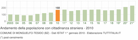 Grafico andamento popolazione stranieri Comune di Monguelfo-Tesido (BZ)