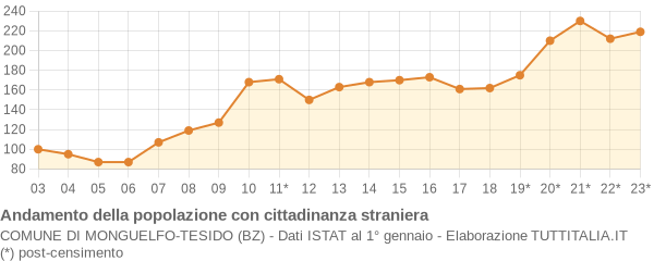 Andamento popolazione stranieri Comune di Monguelfo-Tesido (BZ)