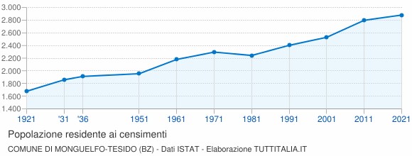 Grafico andamento storico popolazione Comune di Monguelfo-Tesido (BZ)