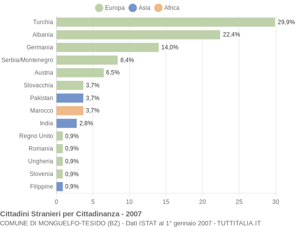 Grafico cittadinanza stranieri - Monguelfo-Tesido 2007