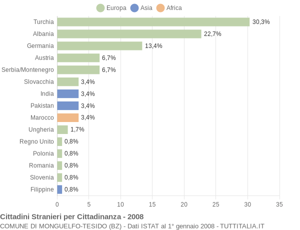 Grafico cittadinanza stranieri - Monguelfo-Tesido 2008