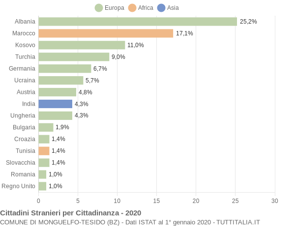 Grafico cittadinanza stranieri - Monguelfo-Tesido 2020