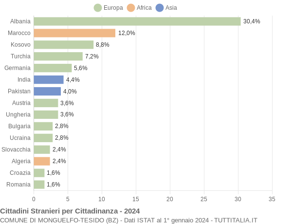 Grafico cittadinanza stranieri - Monguelfo-Tesido 2024