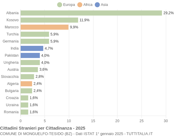 Grafico cittadinanza stranieri - Monguelfo-Tesido 2025