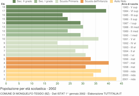 Grafico Popolazione in età scolastica - Monguelfo-Tesido 2002