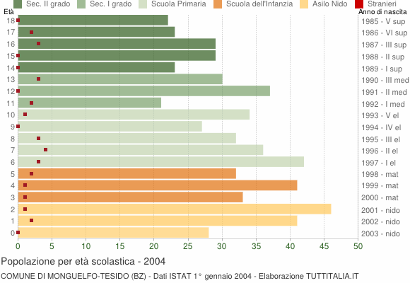 Grafico Popolazione in età scolastica - Monguelfo-Tesido 2004