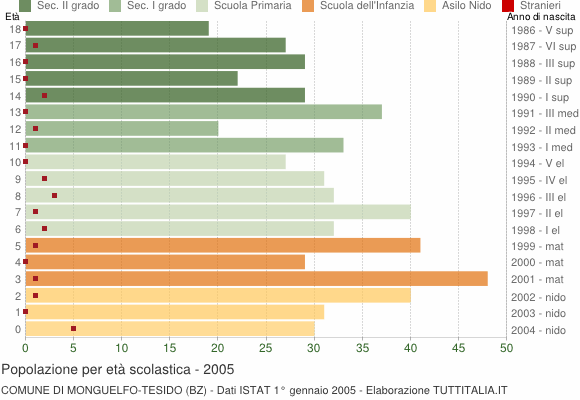 Grafico Popolazione in età scolastica - Monguelfo-Tesido 2005