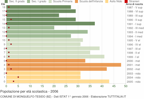 Grafico Popolazione in età scolastica - Monguelfo-Tesido 2006