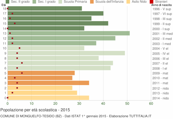 Grafico Popolazione in età scolastica - Monguelfo-Tesido 2015