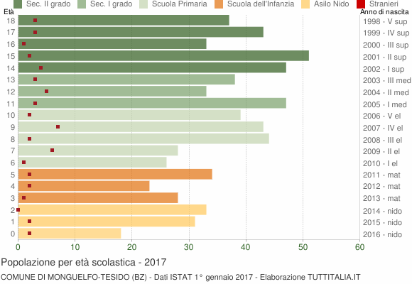 Grafico Popolazione in età scolastica - Monguelfo-Tesido 2017