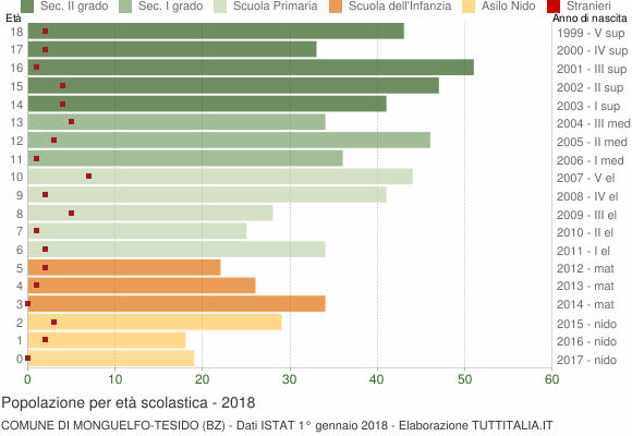 Grafico Popolazione in età scolastica - Monguelfo-Tesido 2018
