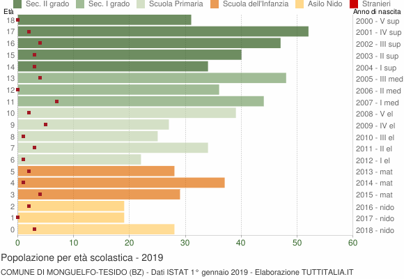 Grafico Popolazione in età scolastica - Monguelfo-Tesido 2019