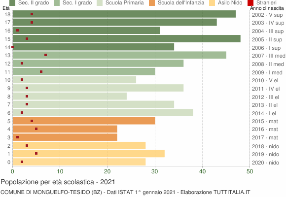 Grafico Popolazione in età scolastica - Monguelfo-Tesido 2021