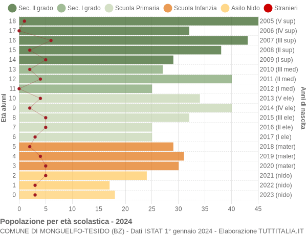 Grafico Popolazione in età scolastica - Monguelfo-Tesido 2024