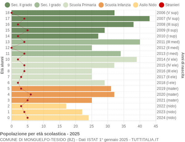 Grafico Popolazione in età scolastica - Monguelfo-Tesido 2025