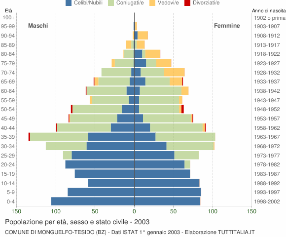 Grafico Popolazione per età, sesso e stato civile Comune di Monguelfo-Tesido (BZ)