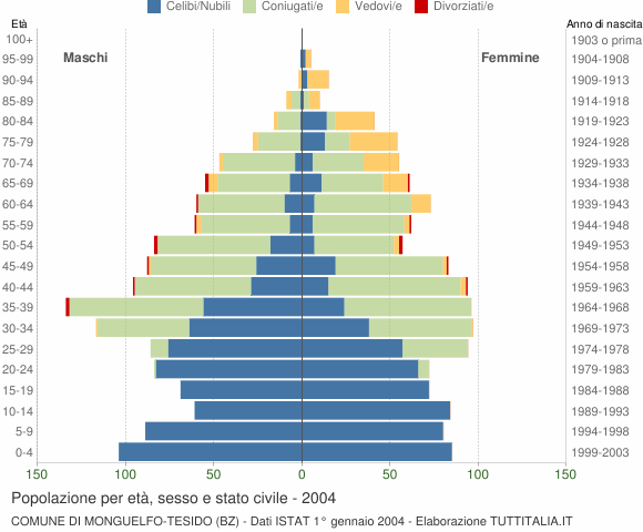 Grafico Popolazione per età, sesso e stato civile Comune di Monguelfo-Tesido (BZ)