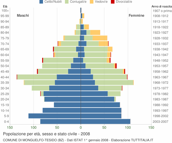 Grafico Popolazione per età, sesso e stato civile Comune di Monguelfo-Tesido (BZ)