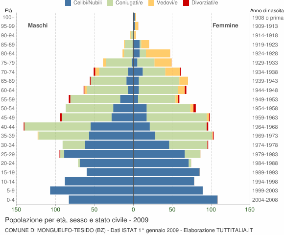 Grafico Popolazione per età, sesso e stato civile Comune di Monguelfo-Tesido (BZ)