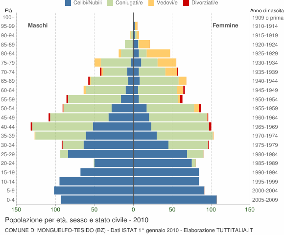 Grafico Popolazione per età, sesso e stato civile Comune di Monguelfo-Tesido (BZ)