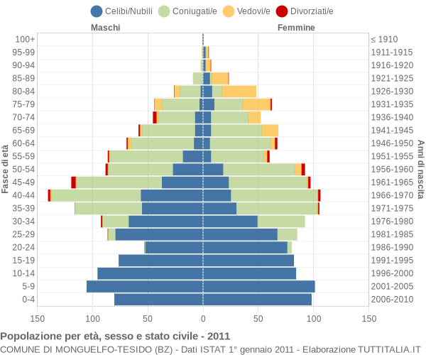 Grafico Popolazione per età, sesso e stato civile Comune di Monguelfo-Tesido (BZ)