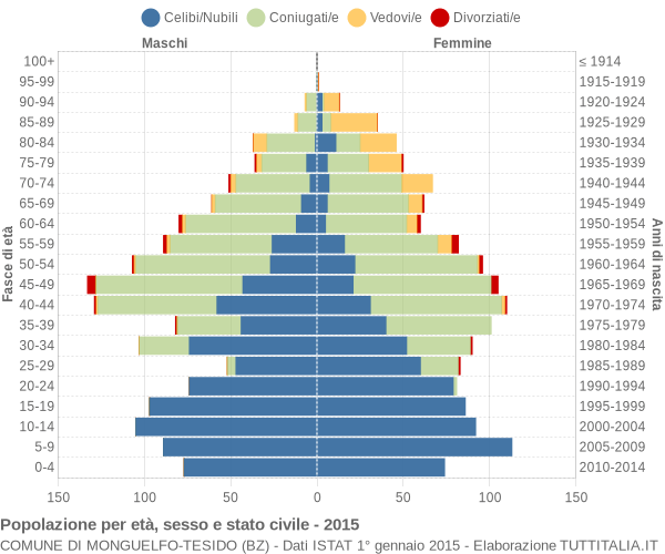 Grafico Popolazione per età, sesso e stato civile Comune di Monguelfo-Tesido (BZ)