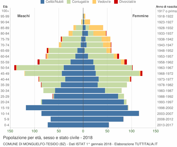 Grafico Popolazione per età, sesso e stato civile Comune di Monguelfo-Tesido (BZ)