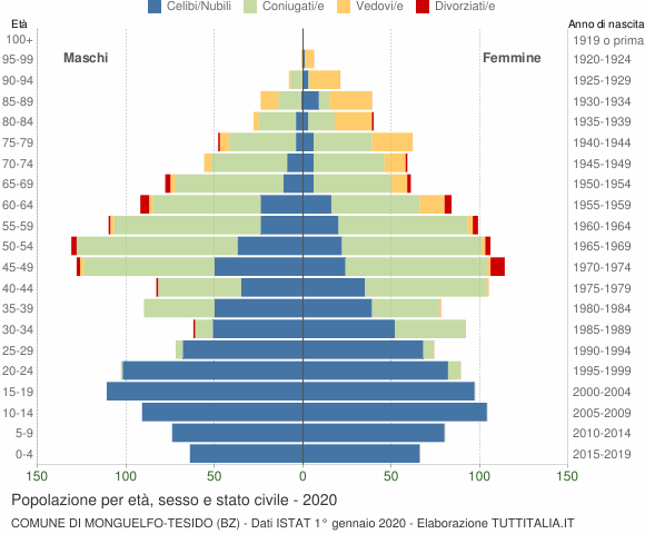 Grafico Popolazione per età, sesso e stato civile Comune di Monguelfo-Tesido (BZ)