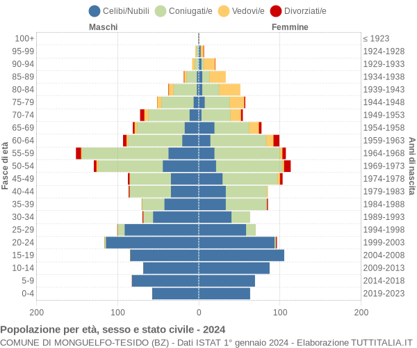 Grafico Popolazione per età, sesso e stato civile Comune di Monguelfo-Tesido (BZ)