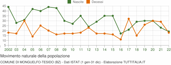 Grafico movimento naturale della popolazione Comune di Monguelfo-Tesido (BZ)