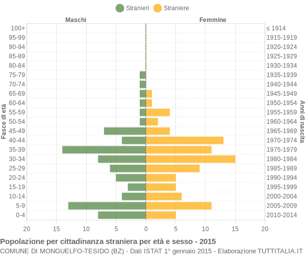 Grafico cittadini stranieri - Monguelfo-Tesido 2015