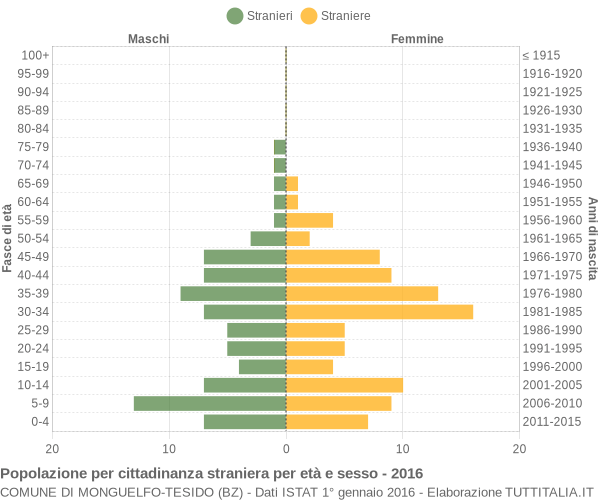 Grafico cittadini stranieri - Monguelfo-Tesido 2016