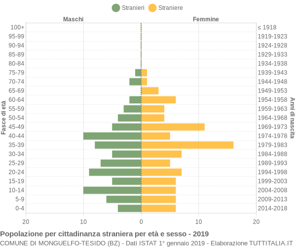 Grafico cittadini stranieri - Monguelfo-Tesido 2019