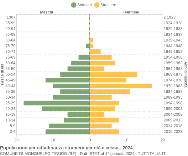 Grafico cittadini stranieri - Monguelfo-Tesido 2024