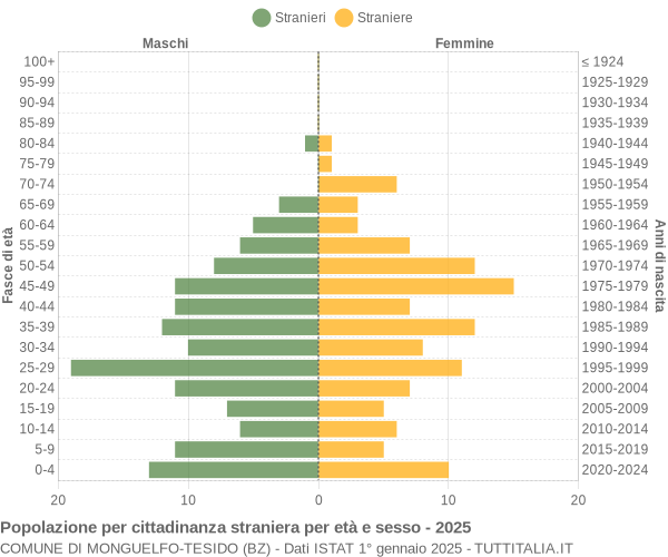 Grafico cittadini stranieri - Monguelfo-Tesido 2025