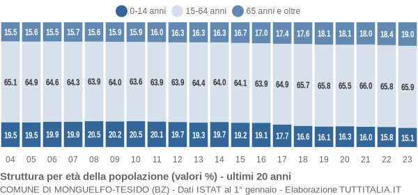 Grafico struttura della popolazione Comune di Monguelfo-Tesido (BZ)