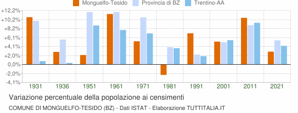 Grafico variazione percentuale della popolazione Comune di Monguelfo-Tesido (BZ)