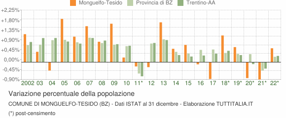 Variazione percentuale della popolazione Comune di Monguelfo-Tesido (BZ)