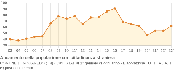 Andamento popolazione stranieri Comune di Nogaredo (TN)