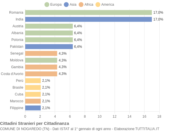 Grafico cittadinanza stranieri - Nogaredo 2020