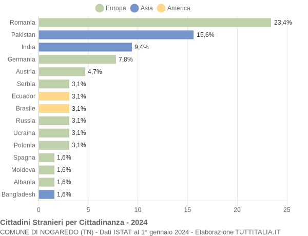 Grafico cittadinanza stranieri - Nogaredo 2024